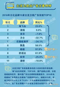 连锁日化品牌排行榜TOP10