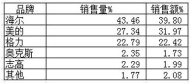 智能电器的品牌排行榜有哪些