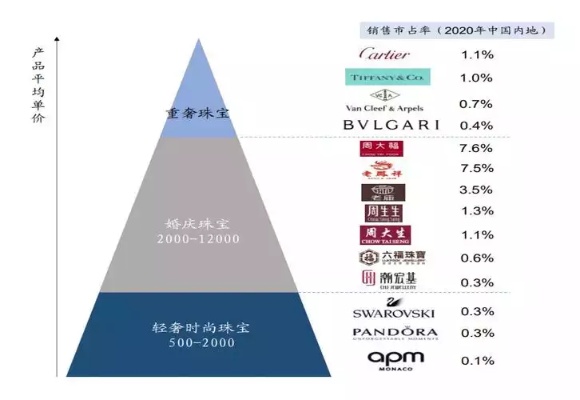 全球宝石一线品牌排行榜，奢华与品质的完美结合