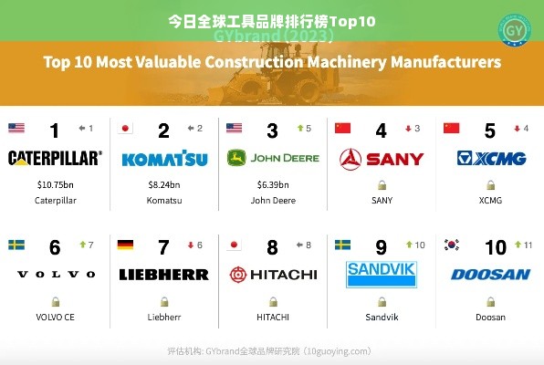 今日全球工具品牌排行榜Top10