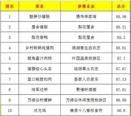 东部品牌美食排行榜TOP10