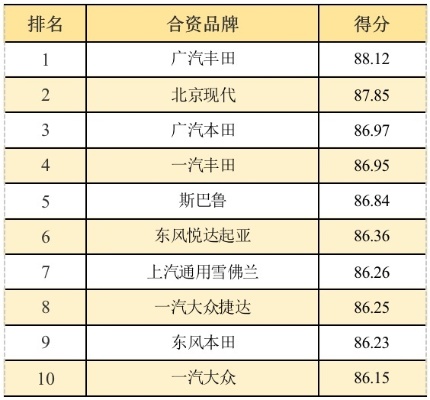 合资品牌前十名排行榜揭晓，揭秘汽车市场领导者