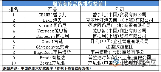 全球十大知名服装品牌排行榜