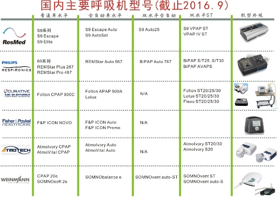 呼吸机品牌排行榜，选择合适呼吸机的指南