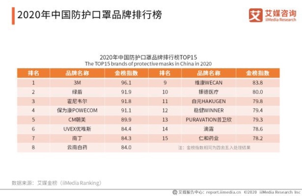 可洗口罩排行榜品牌有哪些