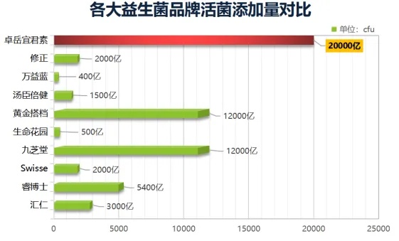 益生菌排行榜国产品牌实力盘点，让你吃得更健康！