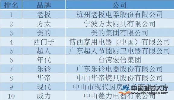 家电品牌中国排行榜TOP10