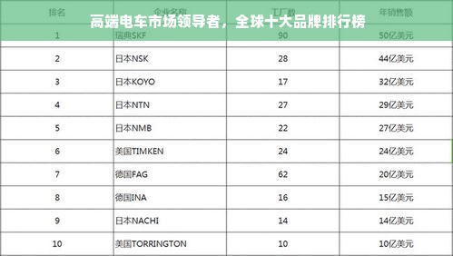  高端电车市场领导者，全球十大品牌排行榜