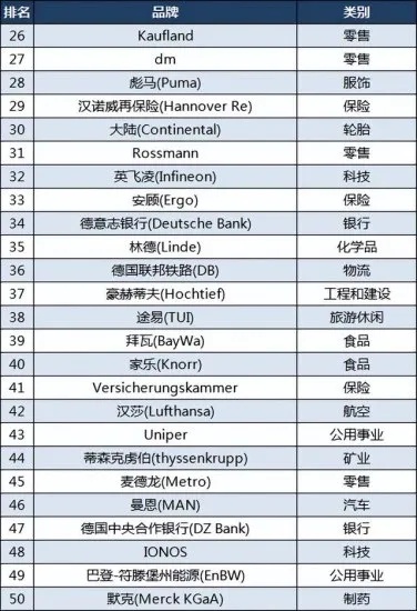 德国的日化品牌排行榜