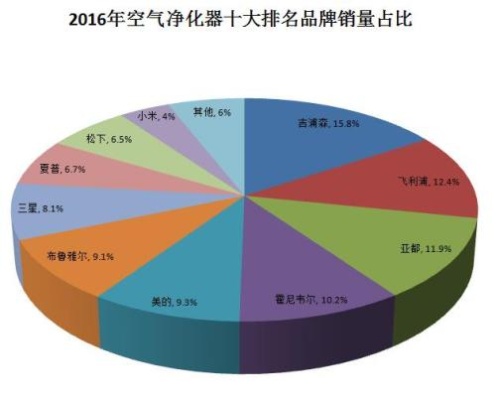 空气品牌排行榜前十名有哪些——揭秘全球最佳空气净化器品牌