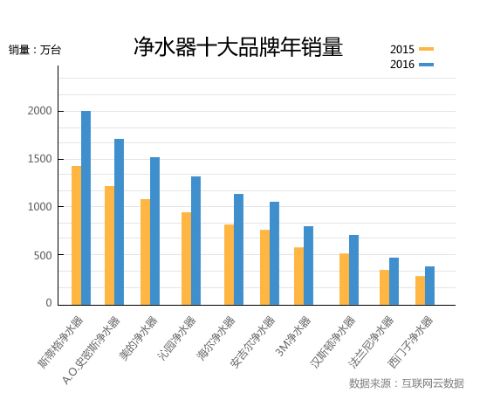 净水十大品牌排行榜，为您的健康保驾护航