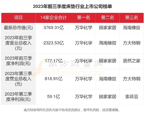 床垫行业巨头，揭示2023年床垫排行榜前五名品牌