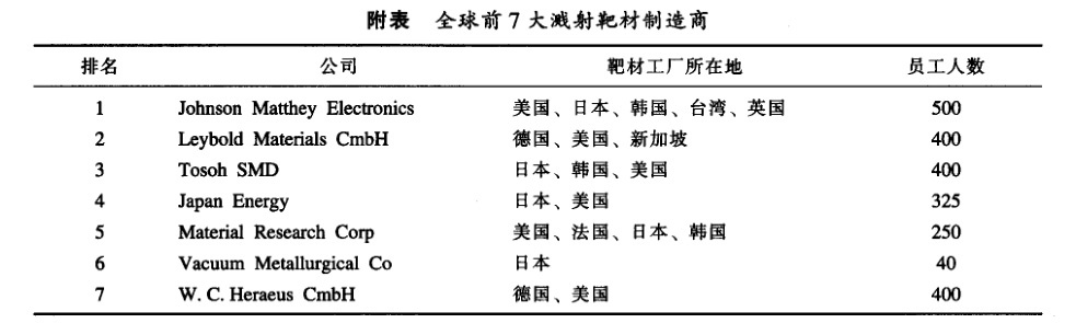 全球靶材十大品牌排行榜，你了解几个？