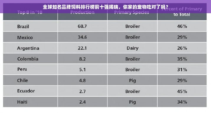 全球知名品牌饲料排行榜前十强揭晓，你家的宠物吃对了吗？