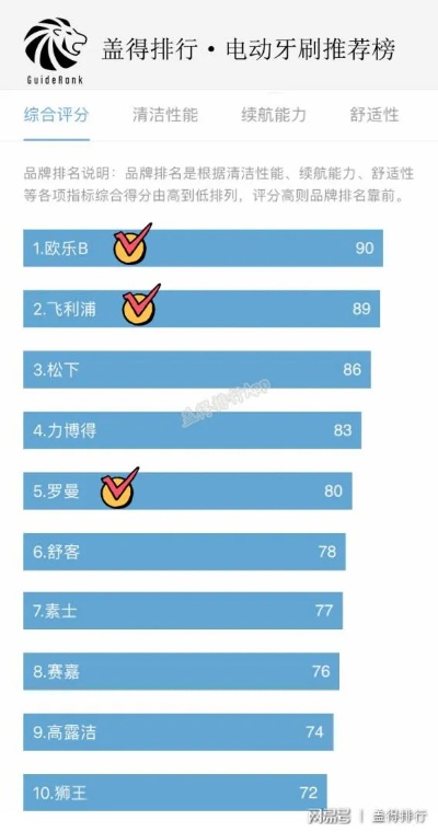 权威揭晓，电动牙刷十大品牌排行榜，你心目中的冠军是哪一个？