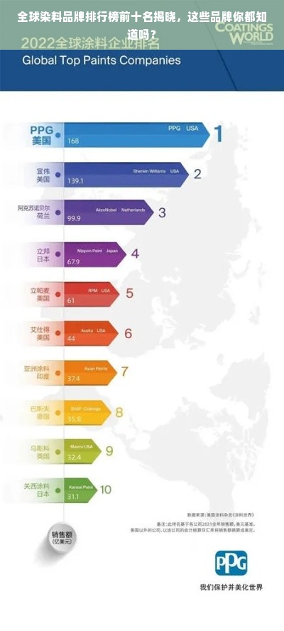 全球染料品牌排行榜前十名揭晓，这些品牌你都知道吗？