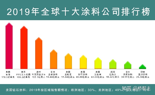 全球染料品牌排行榜前十名揭晓，这些品牌你都知道吗？