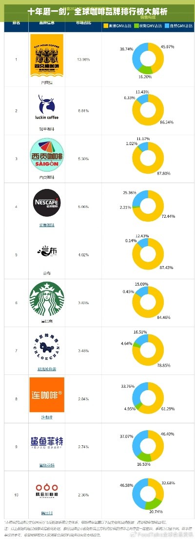 十年磨一剑，全球咖啡品牌排行榜大解析