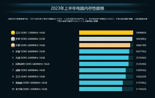 全面解析，2023年全球品牌内存排行榜前十位