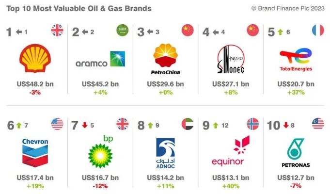 2023年度全球油品十大品牌排行榜——权威解读，一网打尽全球领先油品品牌