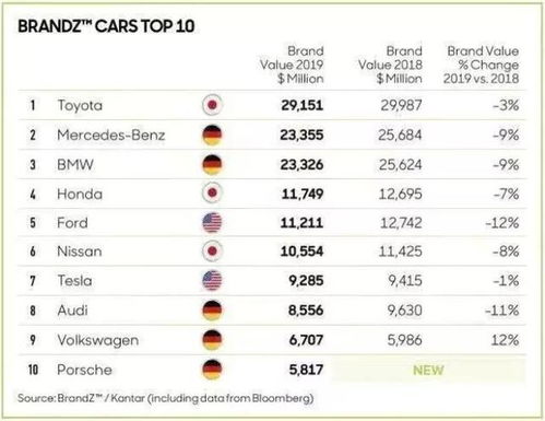 汽车品牌排行榜前二十名有哪些？——深入剖析全球顶尖汽车品牌的实力与市场表现