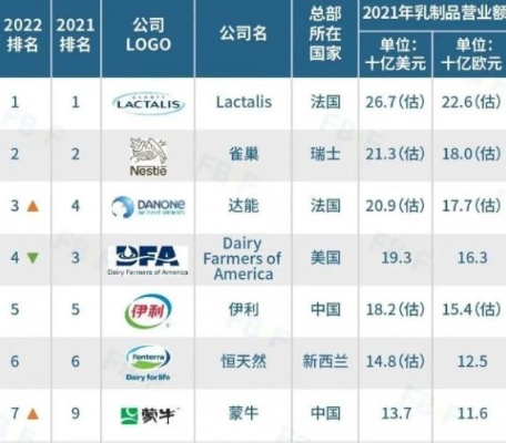 全球乳品巨头，国外牛奶品牌排行榜10强全解析