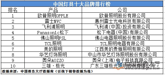 照明品牌前十名排行榜有哪些？——权威解读照明行业领先品牌