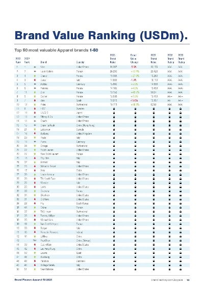 2023年全球服装品牌排行榜——揭示时尚界的领军者与新锐力量