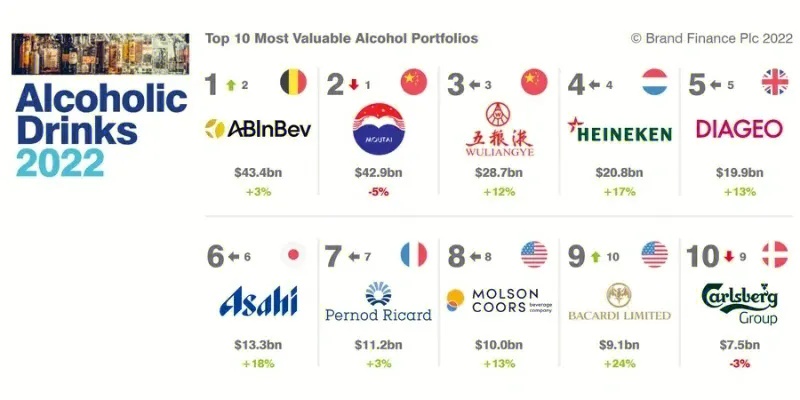 全球知名酒品牌排行榜，基普诺旗下品牌实力如何？
