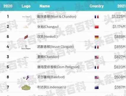全球知名酒品牌排行榜，基普诺旗下品牌实力如何？