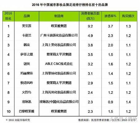 国货彩妆品牌逆袭，排行榜前十名有哪些？