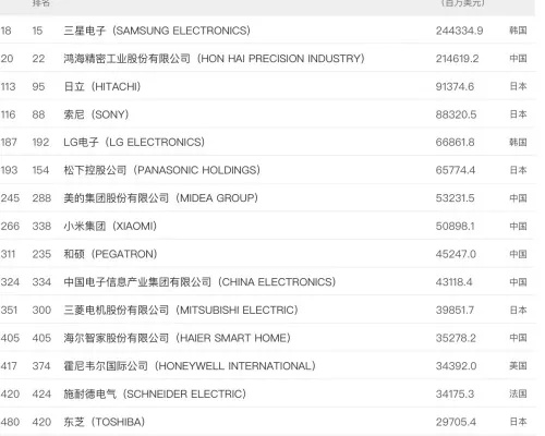 全球电气设备品牌排行榜前十名揭晓，这些品牌实力不容小觑