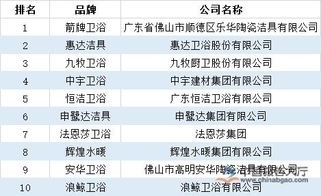 南安卫浴品牌排行榜前十名，打造高性价比家居生活