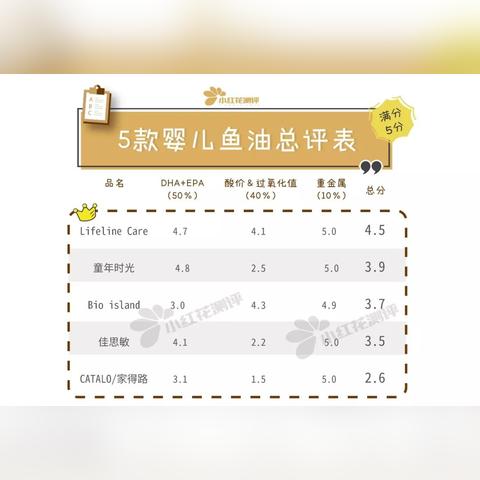 鱼油排行榜前十名品牌有哪些？如何选择适合自己的鱼油品牌