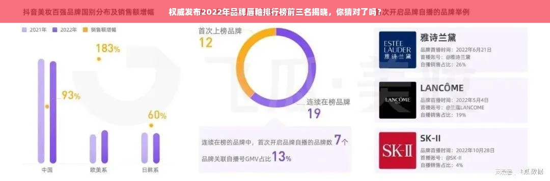 权威发布2022年品牌唇釉排行榜前三名揭晓，你猜对了吗？