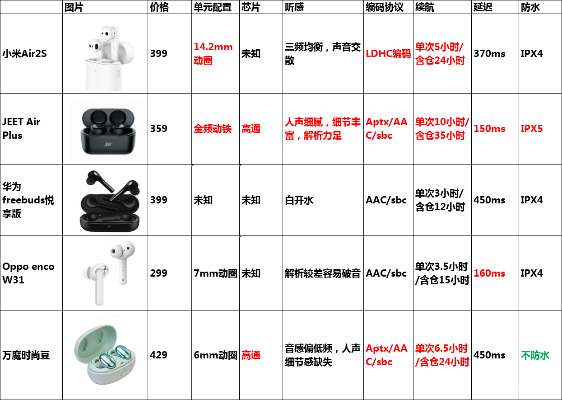 全球蓝牙耳机品牌排行榜前十强，你值得拥有的顶级耳机推荐