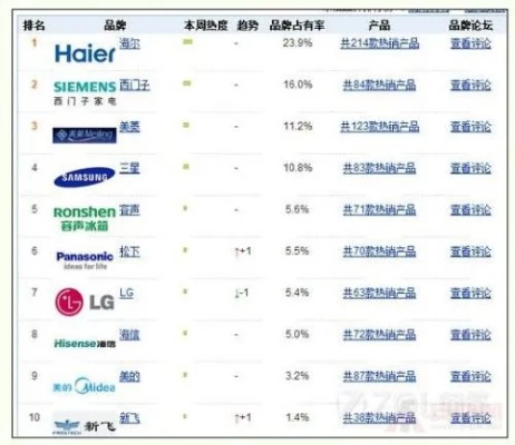 冰箱品牌排行榜前十名，中国家电巨头角逐市场