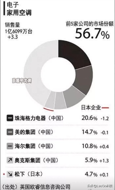 中国空调市场领导品牌排行榜，国内前十大空调品牌详解