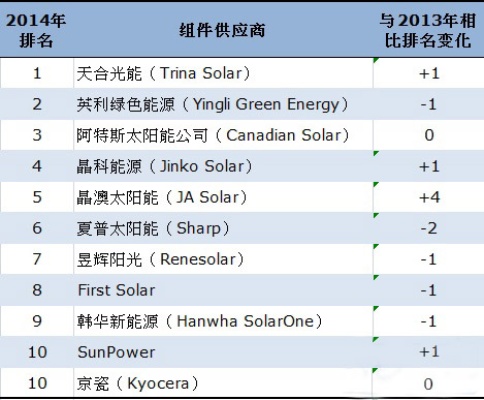 光伏品牌排行榜前十名有哪些？揭秘全球十大知名光伏企业