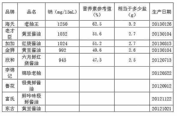 含氮高的酱油品牌排行榜，哪个更值得推荐？