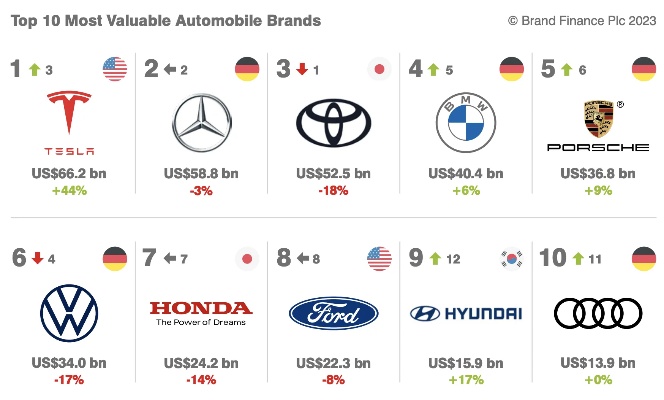 全球汽车品牌十大排名 全球汽车品牌综合排行榜