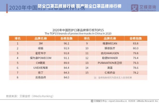 防尘口罩品牌排行榜 国产防尘口罩品牌排行榜