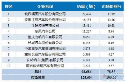 权威发布轻型货车品牌排行榜前十名揭晓，这些品牌你绝对不能错过！