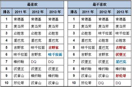 全球快餐连锁品牌排行榜前十强