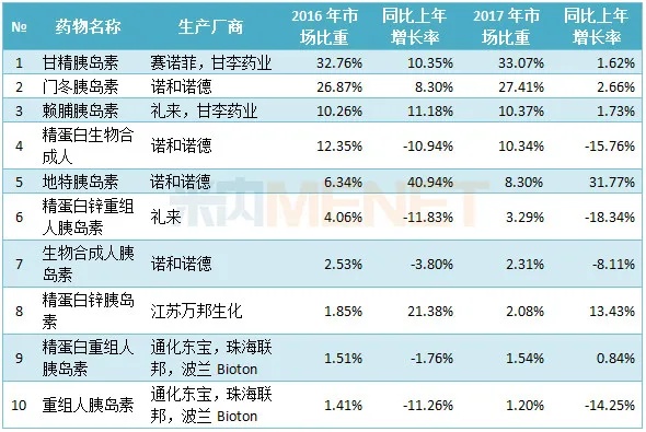 全球胰岛素生产品牌排行榜，哪个品牌的胰岛素最受欢迎？