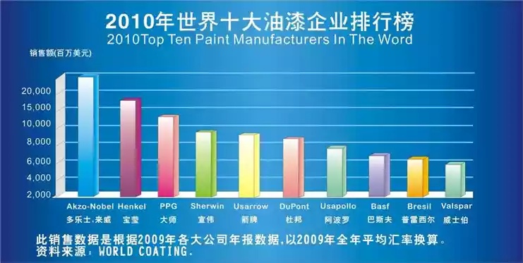 涂料世界品牌排行榜前十名揭晓，全球涂料行业领导者一览