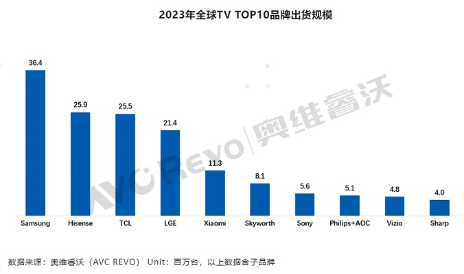 电视进口品牌排行榜前十名(2023版):奢华品质与创新科技的完美融合