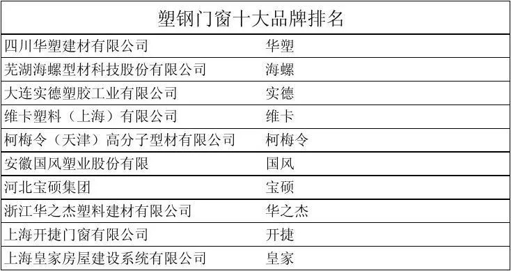 中国塑钢品牌排行榜前十名有哪些