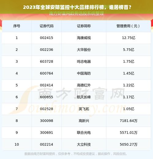  2023年全球安防监控十大品牌排行榜，谁居榜首？