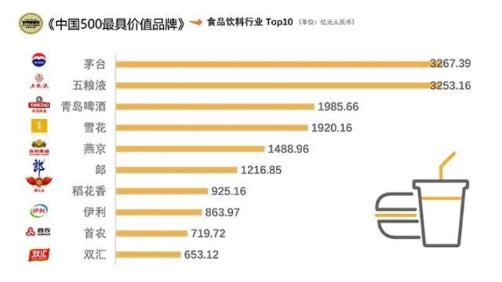 中国食品品牌排行榜前十名，哪家最受欢迎？